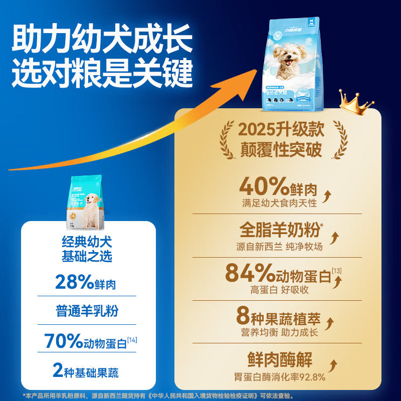 力狼（LILANG）狗粮幼犬粮 博美泰迪柯基金毛边牧全犬种中小型犬通用型狗粮 【经典配方】幼犬粮2.5kg