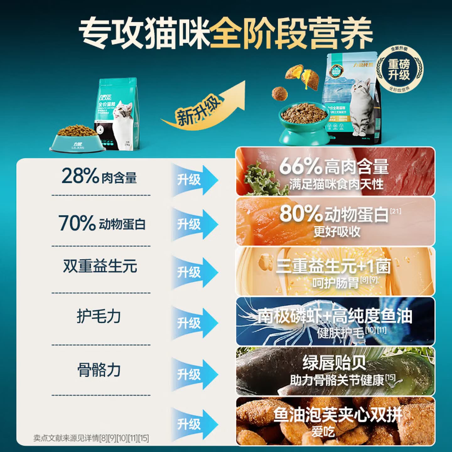 力狼猫粮 成猫幼猫通用型天然粮 喂养升级 | 66%高鲜肉 | 鲜肉猫粮10kg