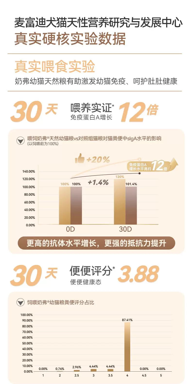 麦富迪奶弗羊奶鲜肉天然猫粮成猫幼猫猫粮鲜鸡肉6kg囤货装