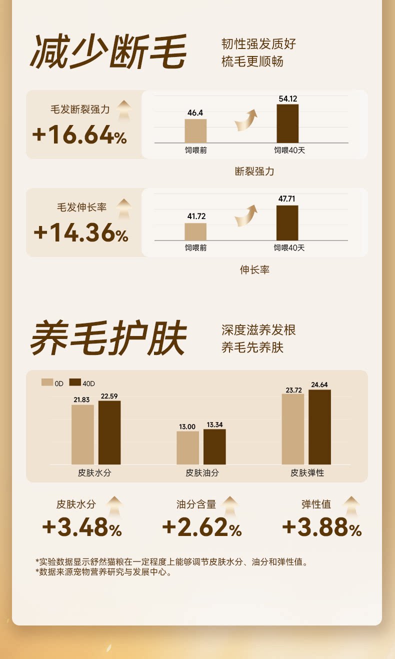 麦富迪舒然鱼油猫粮美毛靓毛添加80%高纯度鱼油成幼猫粮通用2kg&