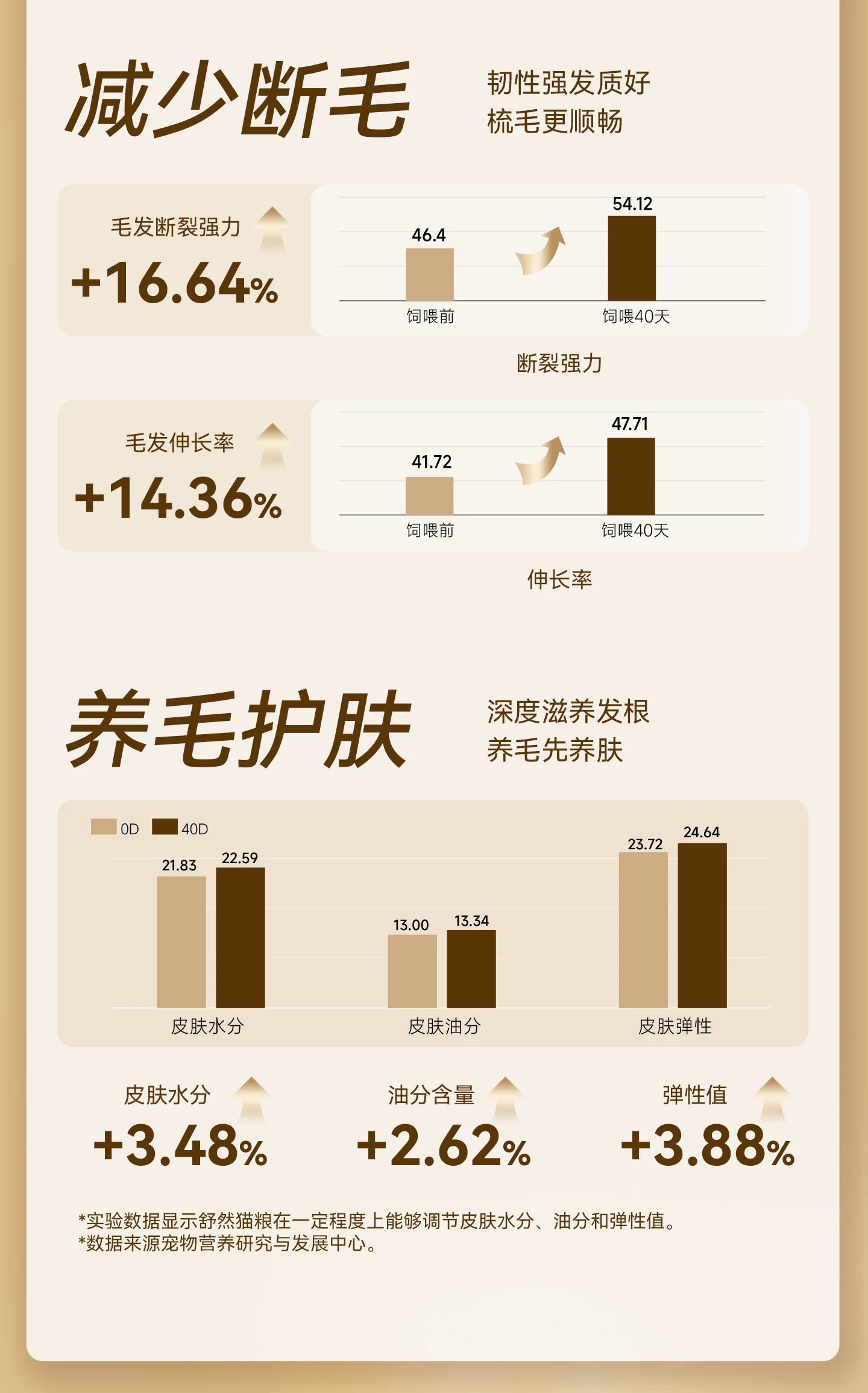 麦富迪舒然鱼油猫粮美毛靓毛添加80%高纯度鱼油成幼猫通用猫粮2kg