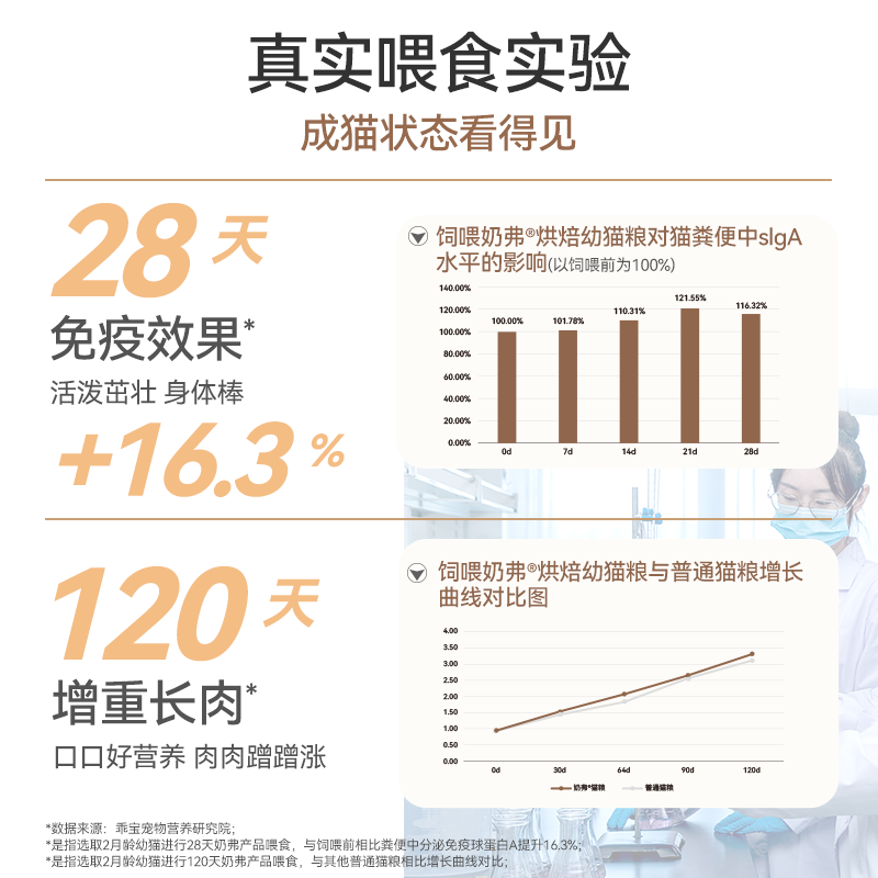 【新升级】麦富迪奶弗全价羊奶鲜肉低温烘焙粮幼猫营养鲜鸡肉猫粮