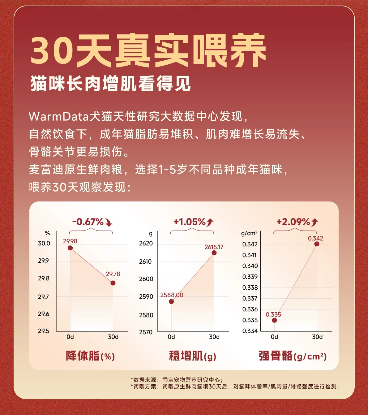 麦富迪猫粮全价原生鲜肉粮营养成猫幼猫通用猫粮1.5kg官方旗舰店