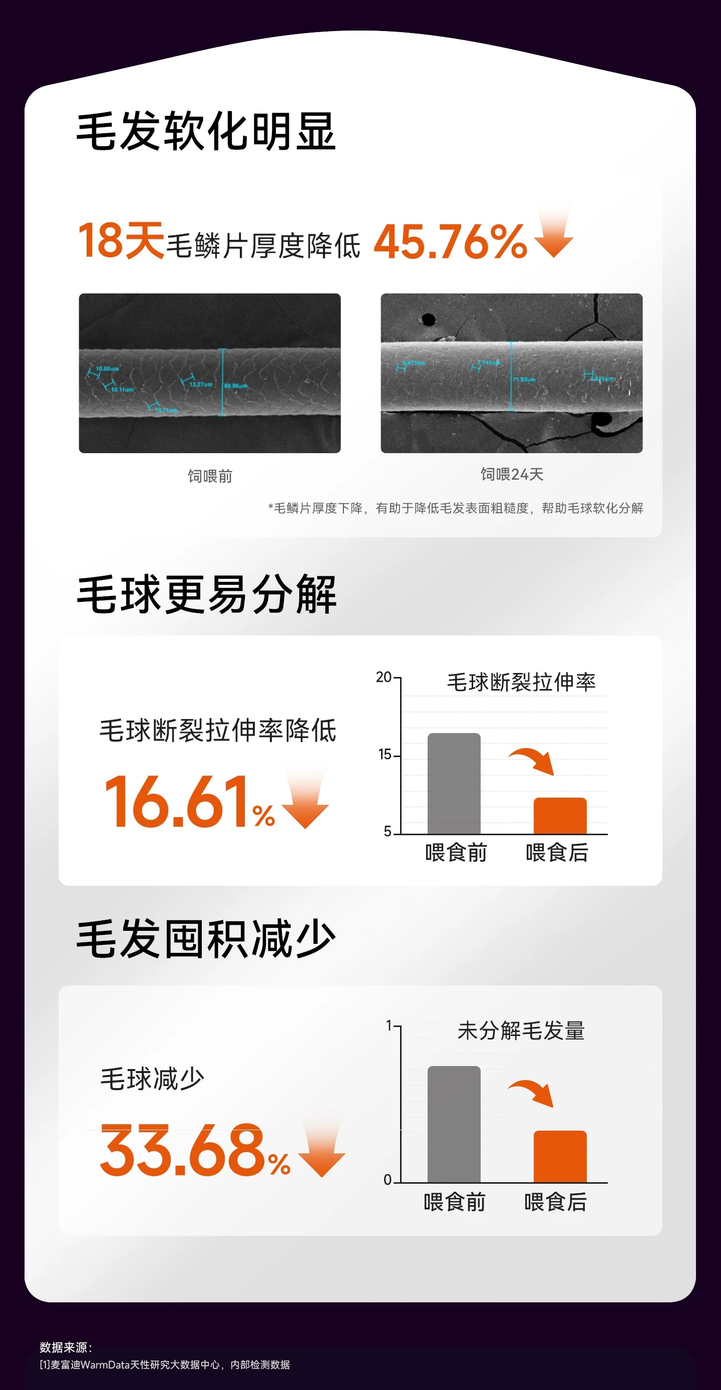 【新品首发】麦富迪小橙帽猫咪水果膳食纤维猫草化毛球冻干排毛