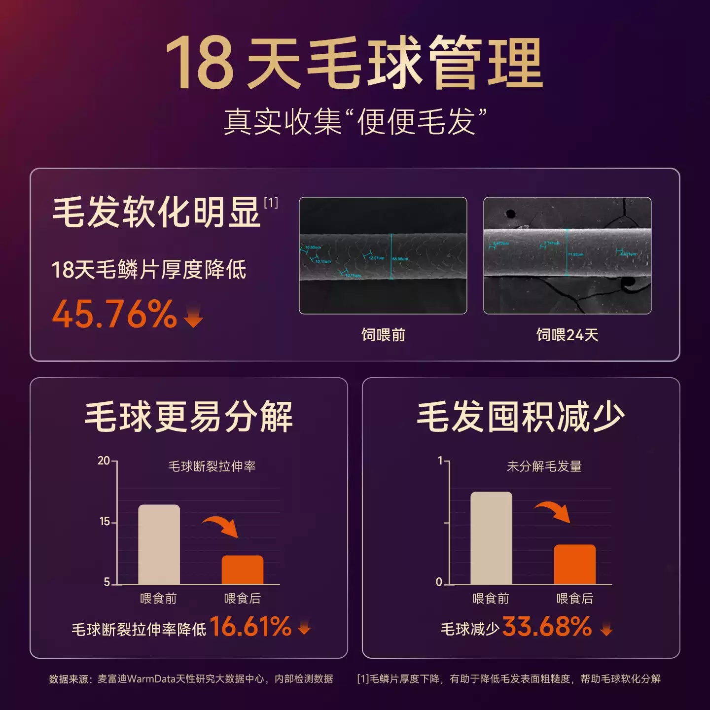 【新品首发】麦富迪小橙帽猫咪水果膳食纤维猫草化毛球冻干排毛