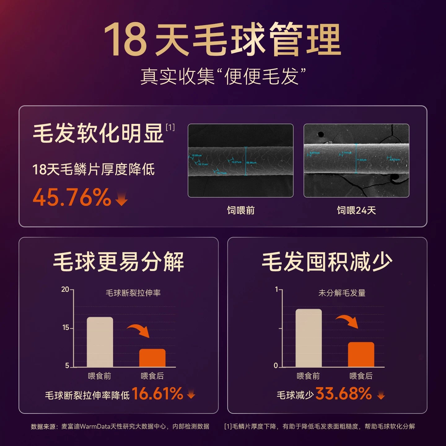 【新品首发】麦富迪小橙帽猫咪水果膳食纤维猫草化毛球冻干排毛