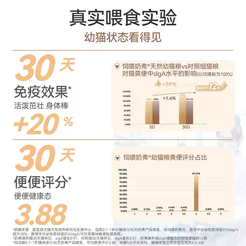 麦富迪奶弗羊奶鲜肉天然猫粮成猫幼猫猫粮鲜鸡肉6kg囤货装
