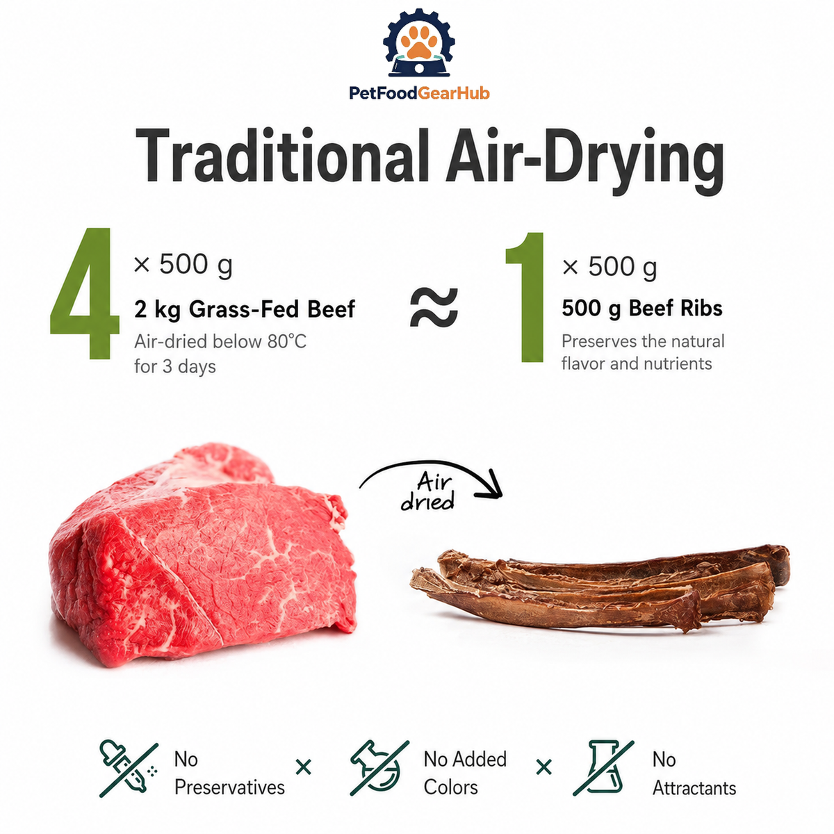 Diagram of the air drying process, showing a four-to-one fresh meat ratio, drying below 80 degrees C and three days.
