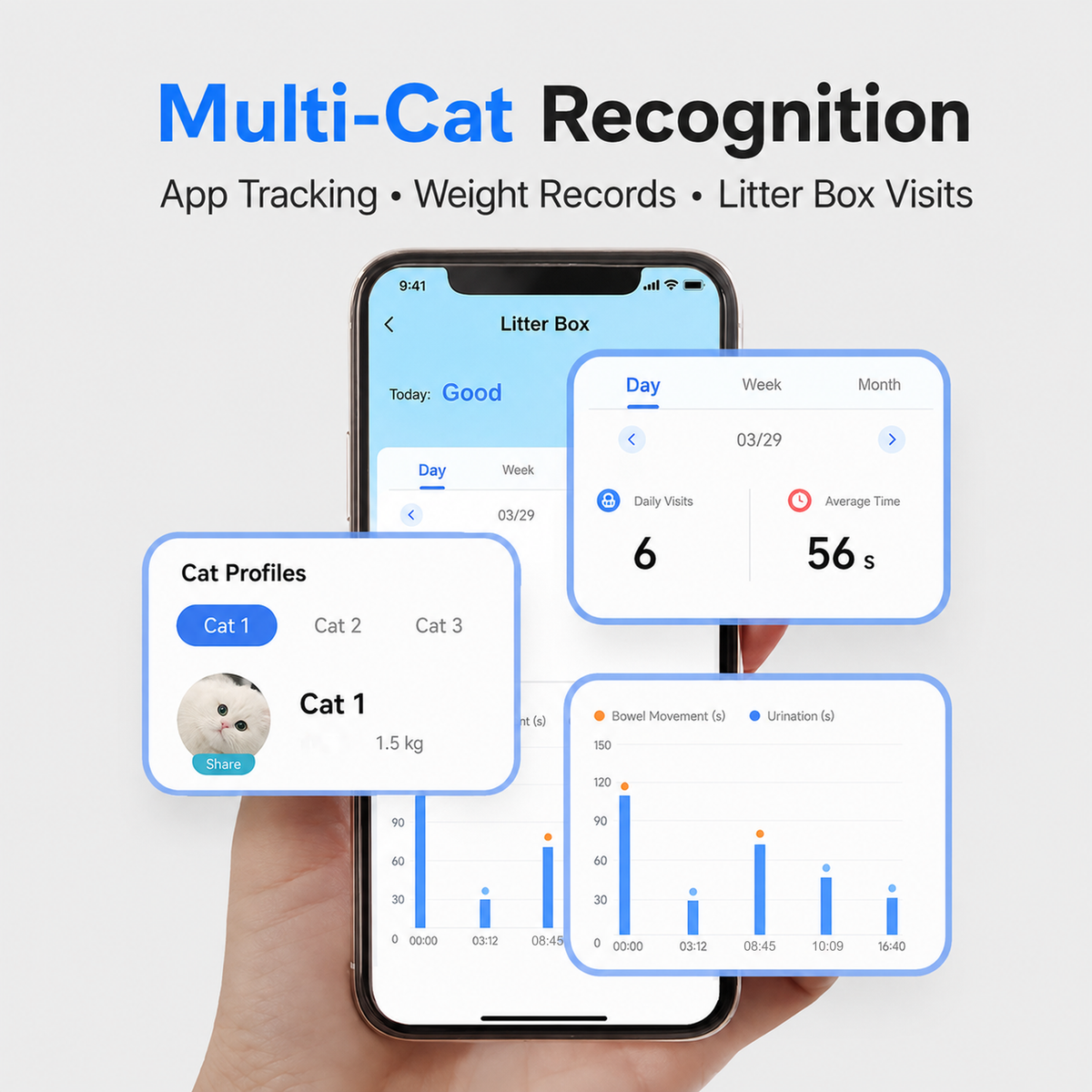 ProX app diagram showing multi-cat profiles, weight records, daily litter-box visits, and visit-duration charts.