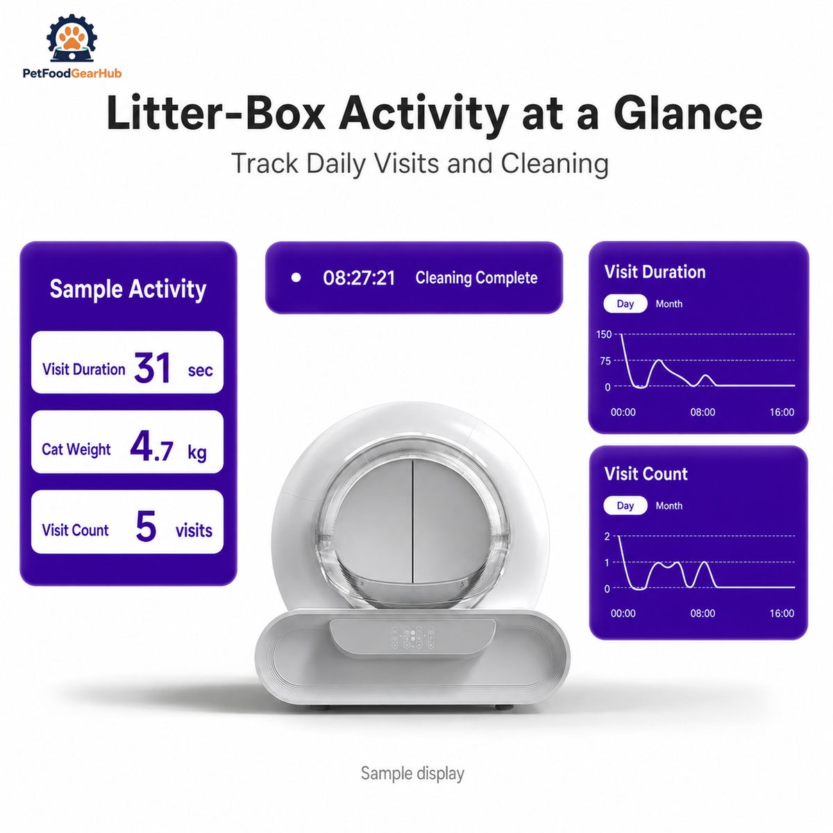 PetFoodGearHub L01 litter box with an example app display of litter-box activity