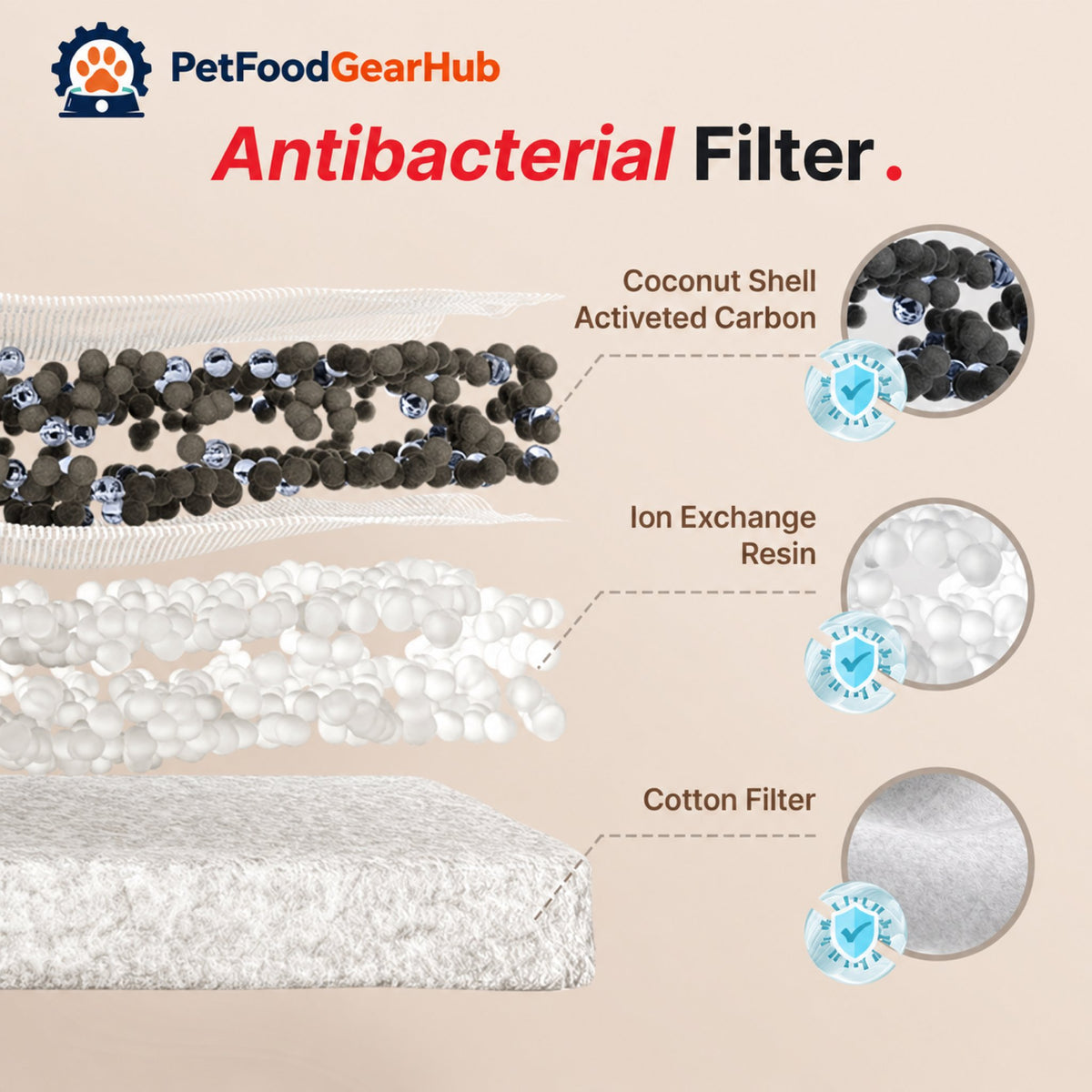 PetFoodGearHub F2 V2 Water Fountain Replacement Filters, 5-Pack - Filter materials and layers