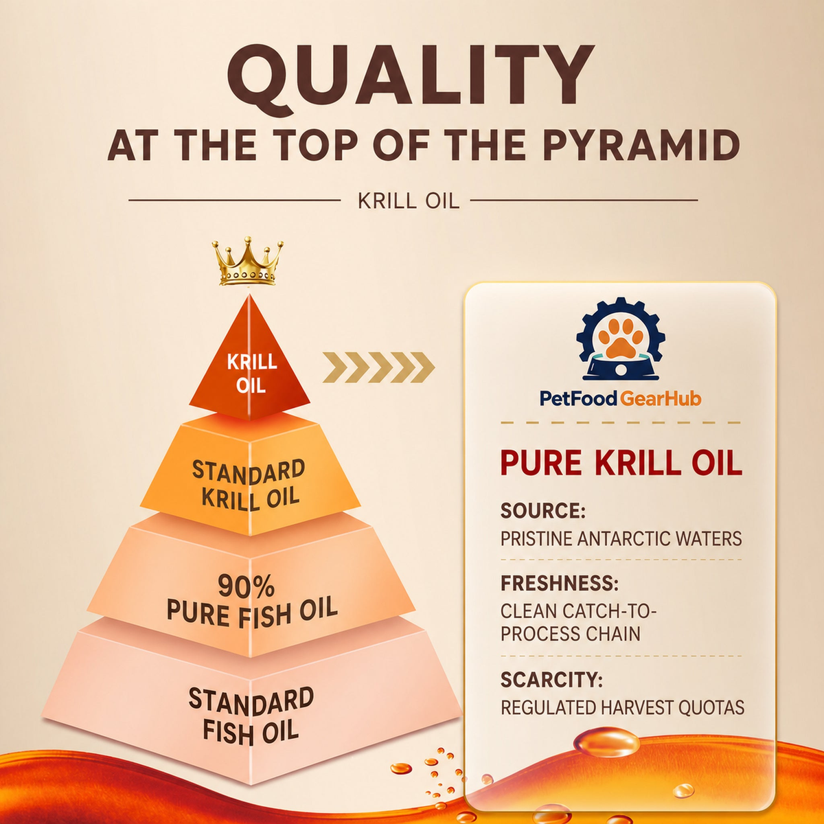 Krill oil quality pyramid and pure krill oil source information