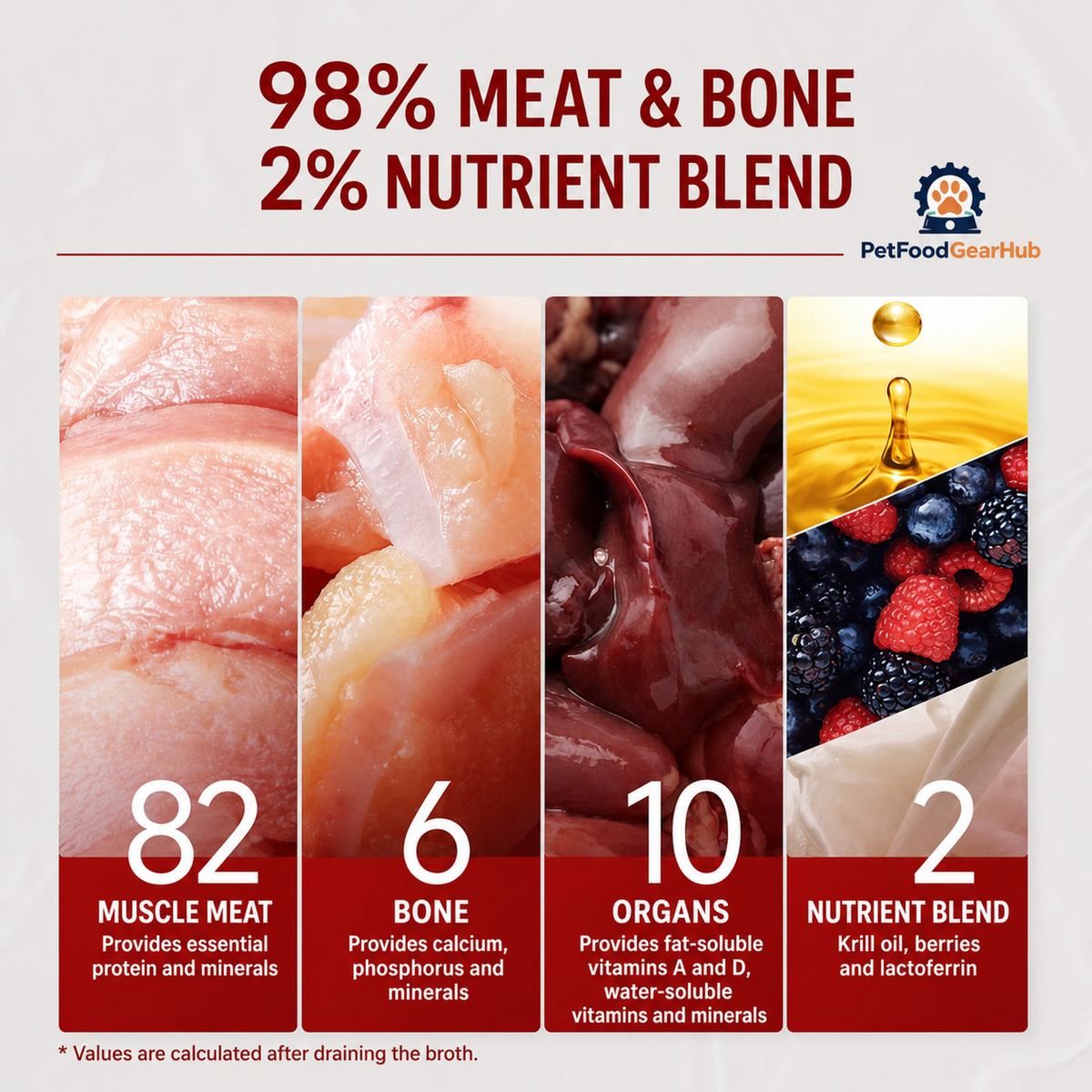 FPMR 82 percent muscle meat, 6 percent bone, 10 percent organs, and 2 percent nutrient blend
